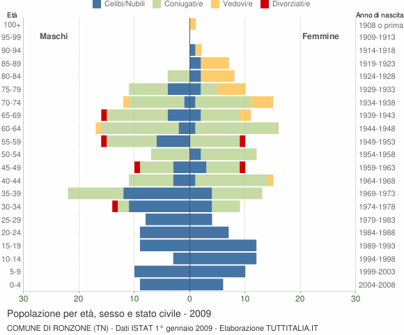 Grafico Popolazione per età, sesso e stato civile Comune di Ronzone (TN)