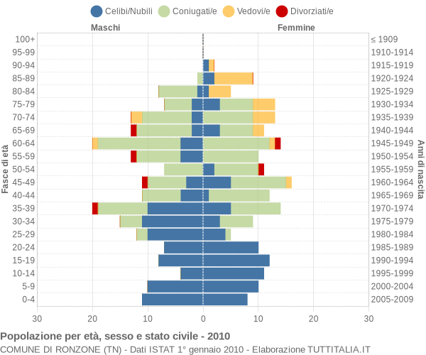 Grafico Popolazione per età, sesso e stato civile Comune di Ronzone (TN)