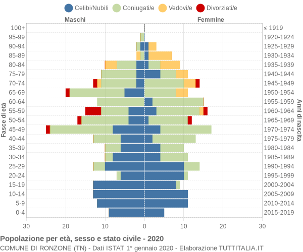 Grafico Popolazione per età, sesso e stato civile Comune di Ronzone (TN)