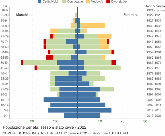Grafico Popolazione per età, sesso e stato civile Comune di Ronzone (TN)