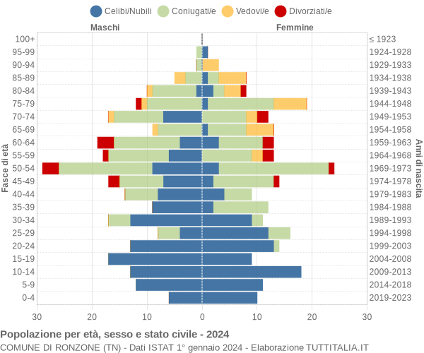 Grafico Popolazione per età, sesso e stato civile Comune di Ronzone (TN)