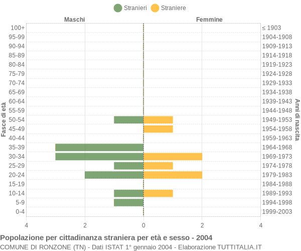Grafico cittadini stranieri - Ronzone 2004