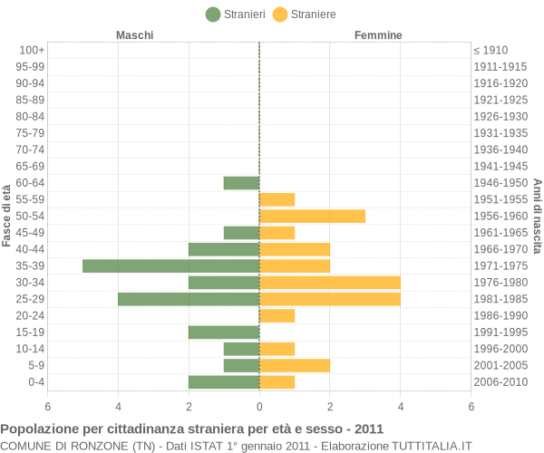 Grafico cittadini stranieri - Ronzone 2011