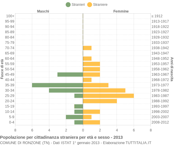 Grafico cittadini stranieri - Ronzone 2013