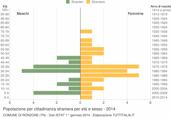 Grafico cittadini stranieri - Ronzone 2014