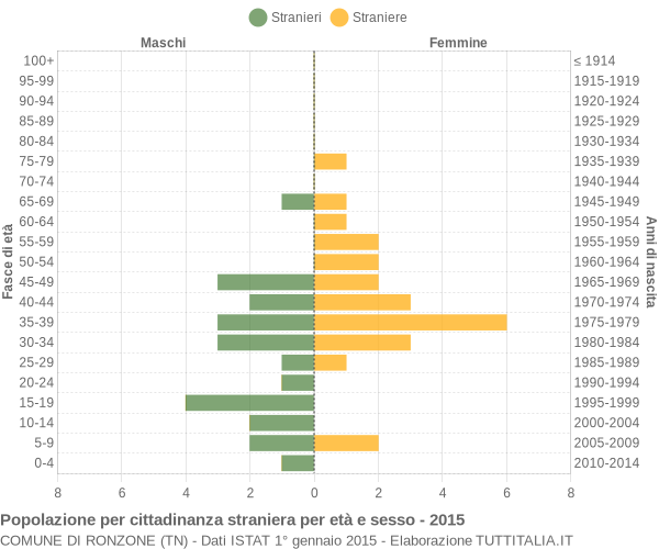 Grafico cittadini stranieri - Ronzone 2015