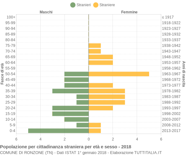 Grafico cittadini stranieri - Ronzone 2018