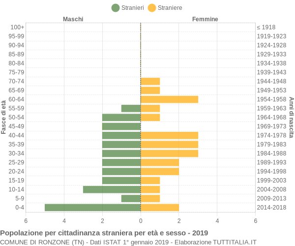 Grafico cittadini stranieri - Ronzone 2019