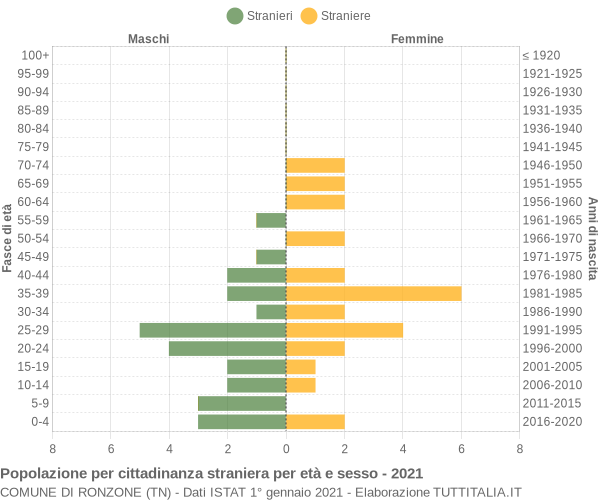 Grafico cittadini stranieri - Ronzone 2021