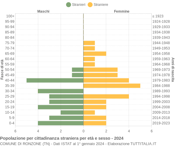 Grafico cittadini stranieri - Ronzone 2024