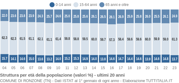 Grafico struttura della popolazione Comune di Ronzone (TN)