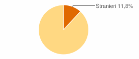Percentuale cittadini stranieri Comune di Ronzone (TN)