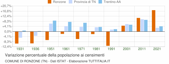 Grafico variazione percentuale della popolazione Comune di Ronzone (TN)