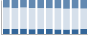 Grafico struttura della popolazione Comune di Ronzone (TN)