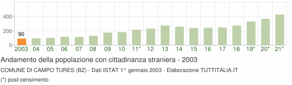 Grafico andamento popolazione stranieri Comune di Campo Tures (BZ)