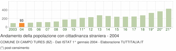 Grafico andamento popolazione stranieri Comune di Campo Tures (BZ)