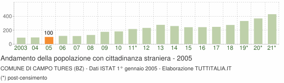 Grafico andamento popolazione stranieri Comune di Campo Tures (BZ)