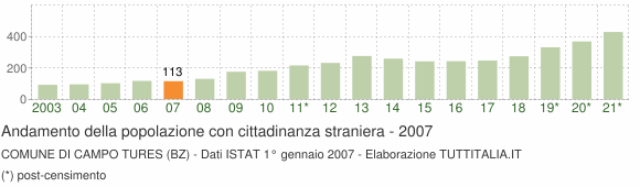 Grafico andamento popolazione stranieri Comune di Campo Tures (BZ)