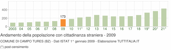 Grafico andamento popolazione stranieri Comune di Campo Tures (BZ)