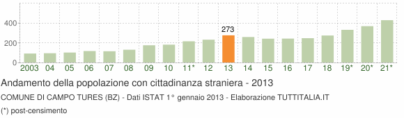 Grafico andamento popolazione stranieri Comune di Campo Tures (BZ)