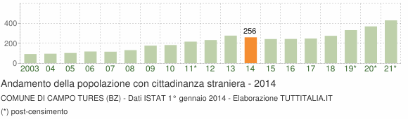 Grafico andamento popolazione stranieri Comune di Campo Tures (BZ)