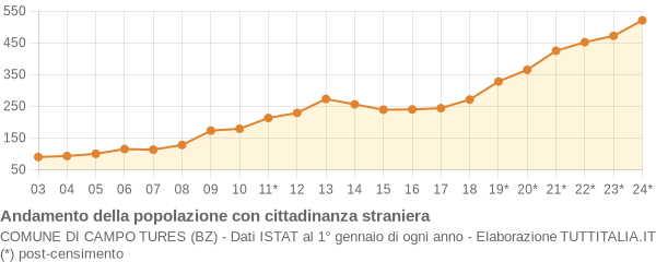 Andamento popolazione stranieri Comune di Campo Tures (BZ)