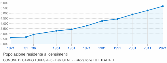 Grafico andamento storico popolazione Comune di Campo Tures (BZ)