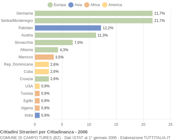 Grafico cittadinanza stranieri - Campo Tures 2006