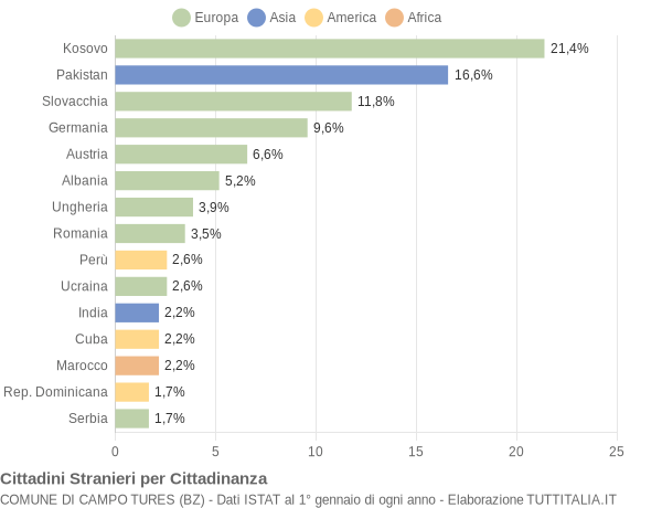 Grafico cittadinanza stranieri - Campo Tures 2012