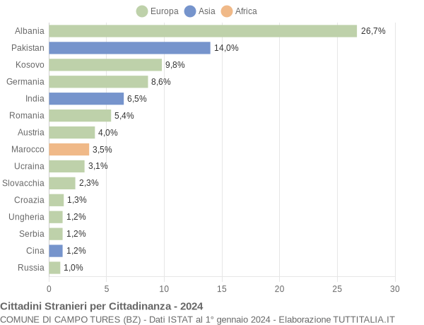 Grafico cittadinanza stranieri - Campo Tures 2024