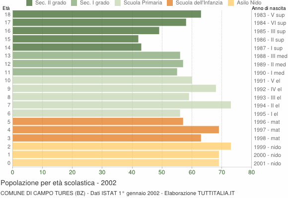 Grafico Popolazione in età scolastica - Campo Tures 2002