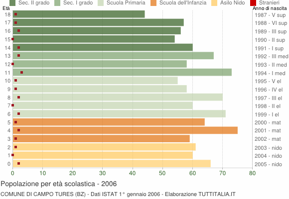 Grafico Popolazione in età scolastica - Campo Tures 2006