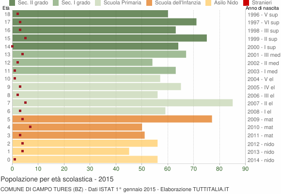 Grafico Popolazione in età scolastica - Campo Tures 2015