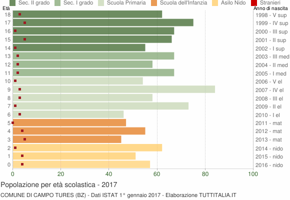 Grafico Popolazione in età scolastica - Campo Tures 2017