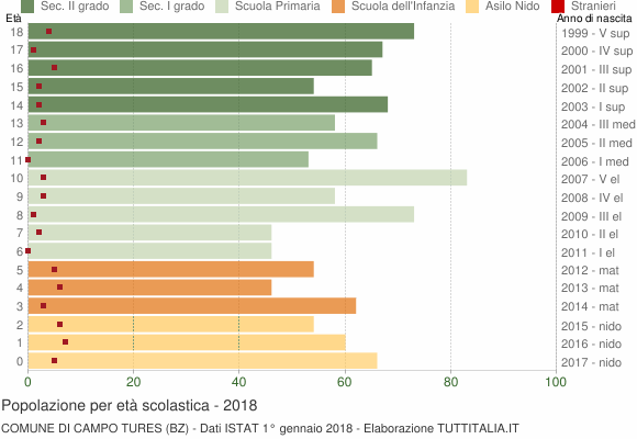 Grafico Popolazione in età scolastica - Campo Tures 2018