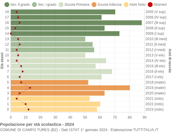 Grafico Popolazione in età scolastica - Campo Tures 2024