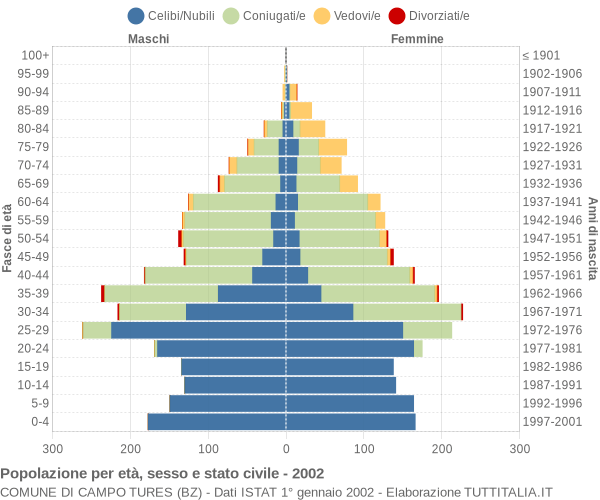 Grafico Popolazione per età, sesso e stato civile Comune di Campo Tures (BZ)