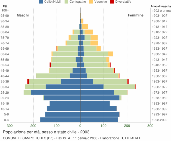 Grafico Popolazione per età, sesso e stato civile Comune di Campo Tures (BZ)