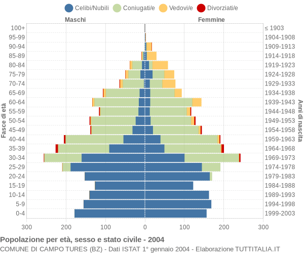 Grafico Popolazione per età, sesso e stato civile Comune di Campo Tures (BZ)