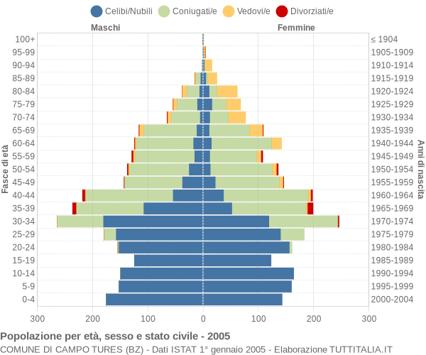 Grafico Popolazione per età, sesso e stato civile Comune di Campo Tures (BZ)