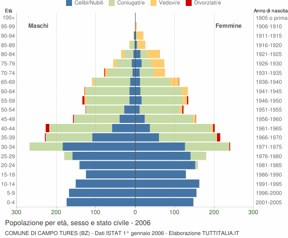 Grafico Popolazione per età, sesso e stato civile Comune di Campo Tures (BZ)