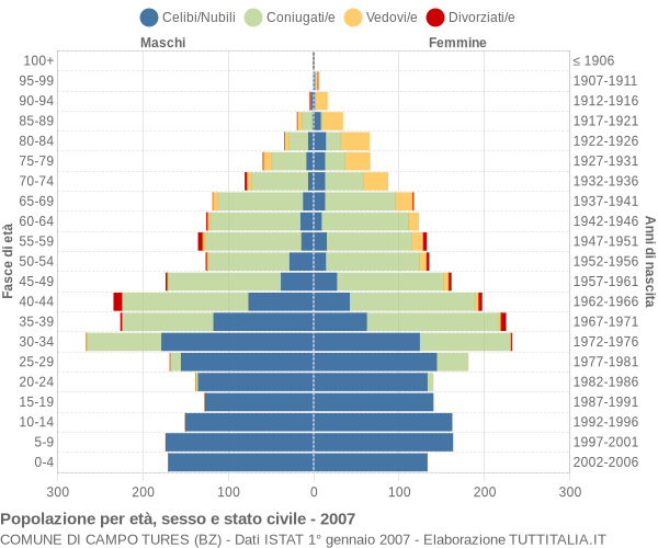 Grafico Popolazione per età, sesso e stato civile Comune di Campo Tures (BZ)