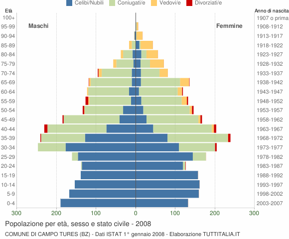 Grafico Popolazione per età, sesso e stato civile Comune di Campo Tures (BZ)