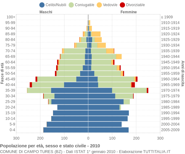 Grafico Popolazione per età, sesso e stato civile Comune di Campo Tures (BZ)