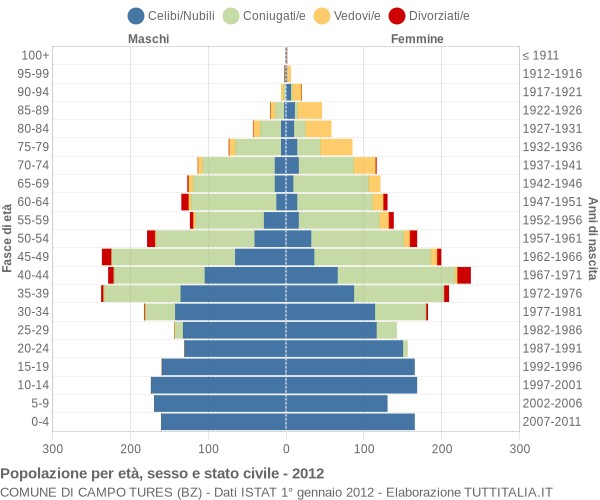 Grafico Popolazione per età, sesso e stato civile Comune di Campo Tures (BZ)