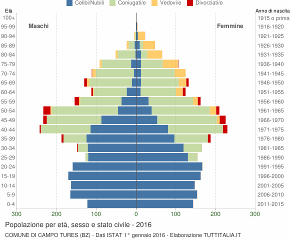 Grafico Popolazione per età, sesso e stato civile Comune di Campo Tures (BZ)