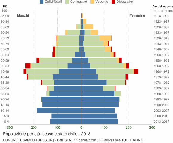 Grafico Popolazione per età, sesso e stato civile Comune di Campo Tures (BZ)