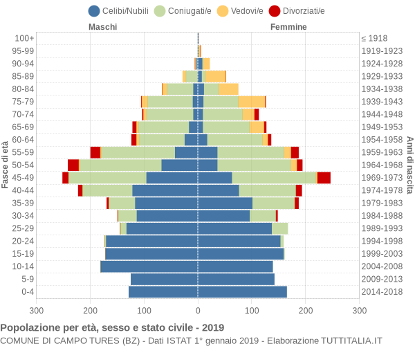 Grafico Popolazione per età, sesso e stato civile Comune di Campo Tures (BZ)