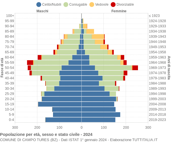 Grafico Popolazione per età, sesso e stato civile Comune di Campo Tures (BZ)