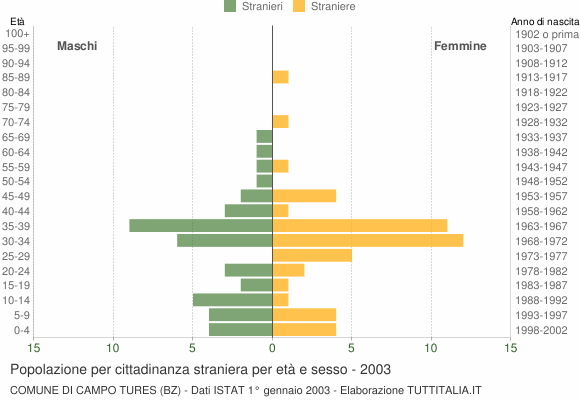 Grafico cittadini stranieri - Campo Tures 2003